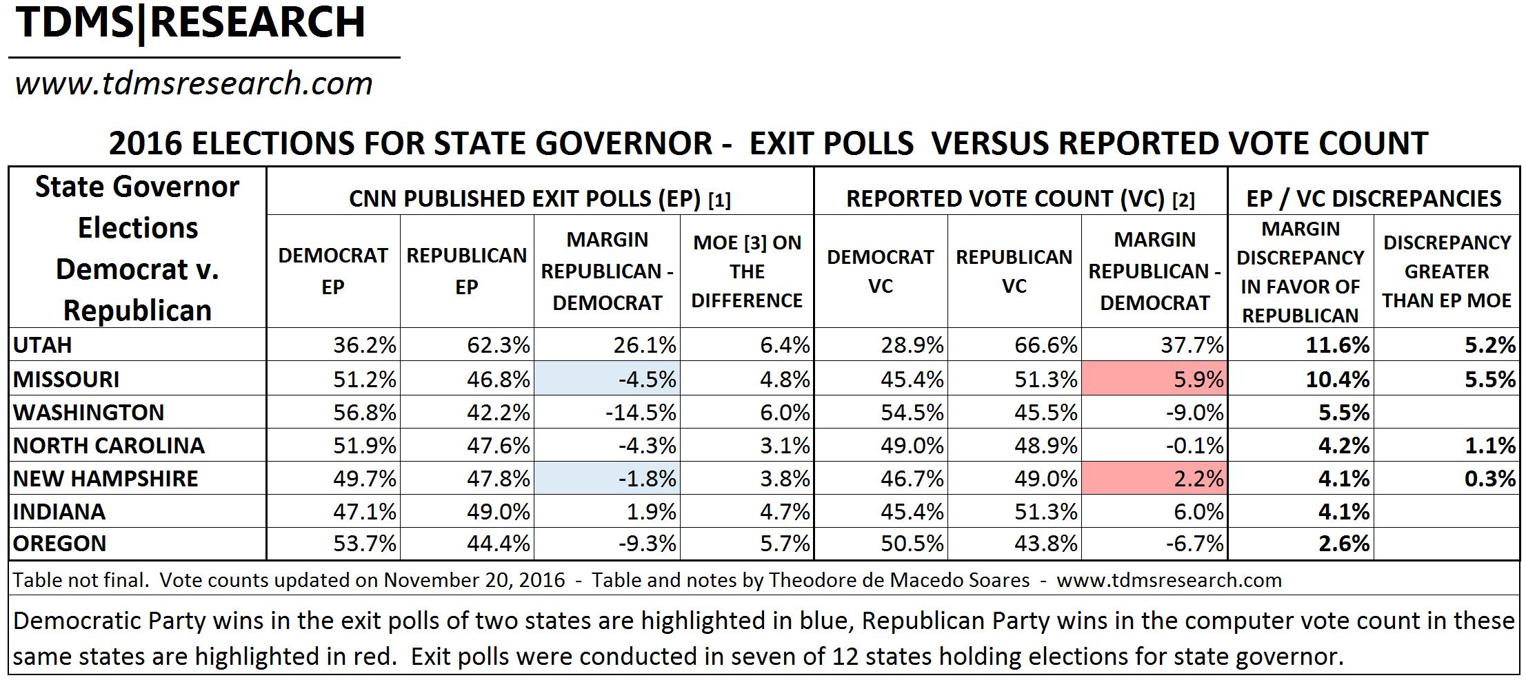 red shifts - Governor elections 2016