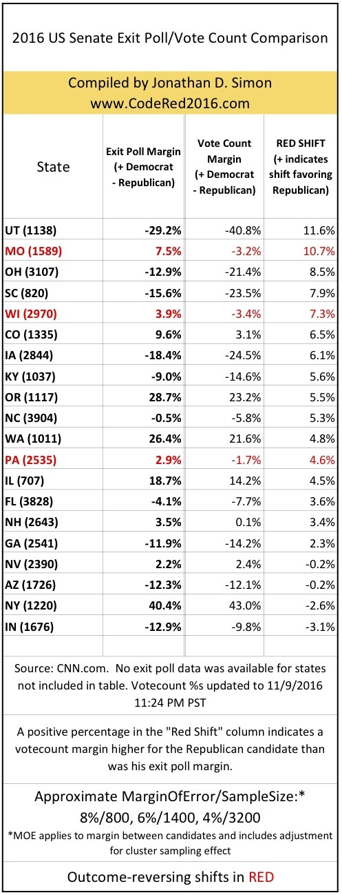 red shift 2016 Senate races - exit polls vs voting machines